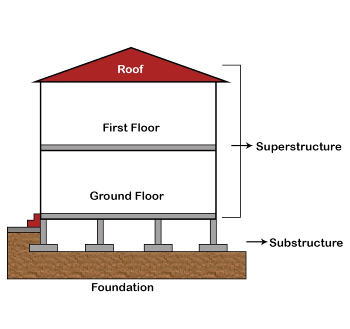 Foundation structural types foundations different building construction edge beam house used wall detail engineering section down wood raft homes flood